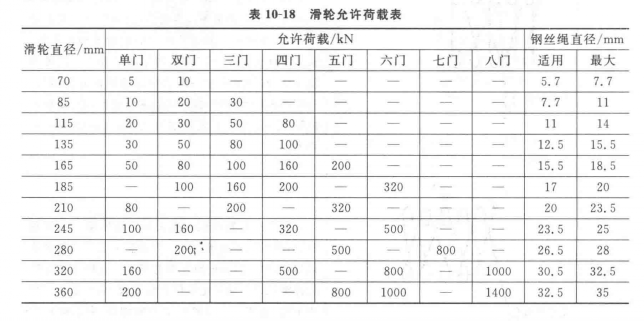 表10-18 滑輪允許荷載表